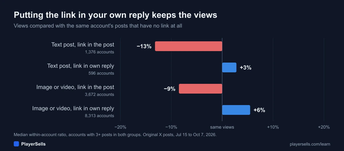 Bar chart: change in views against the same account's posts with no link. Text post with the link in the post -13.2%, text post with the link in the author's own reply +2.8%, image or video post with the link in the post -8.5%, with the link in the author's own reply +5.5%.