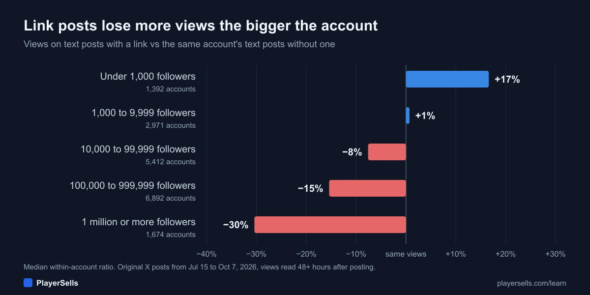 Bar chart: change in views on X text posts with a link compared with the same account's text posts without one, by follower count. Under 1,000 followers +16.6%, 1,000 to 9,999 +0.7%, 10,000 to 99,999 -7.6%, 100,000 to 999,999 -15.4%, over 1 million -30.4%.