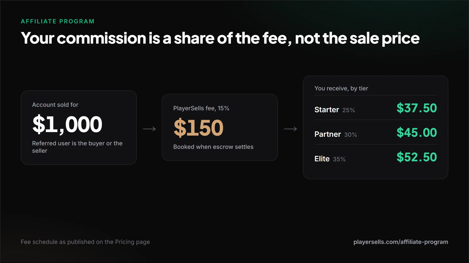 Diagram showing a $1,000 account sale producing a $150 PlayerSells fee, and the commission a Starter, Partner and Elite affiliate receives from it: $37.50, $45.00 and $52.50