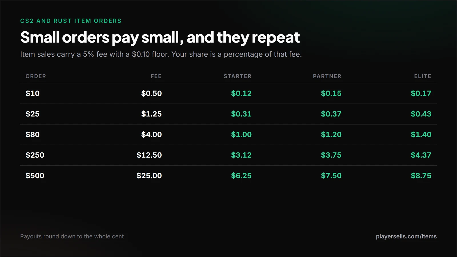 Table of commissions on CS2 and Rust item orders of $10, $25, $80, $250 and $500 at Starter, Partner and Elite tiers