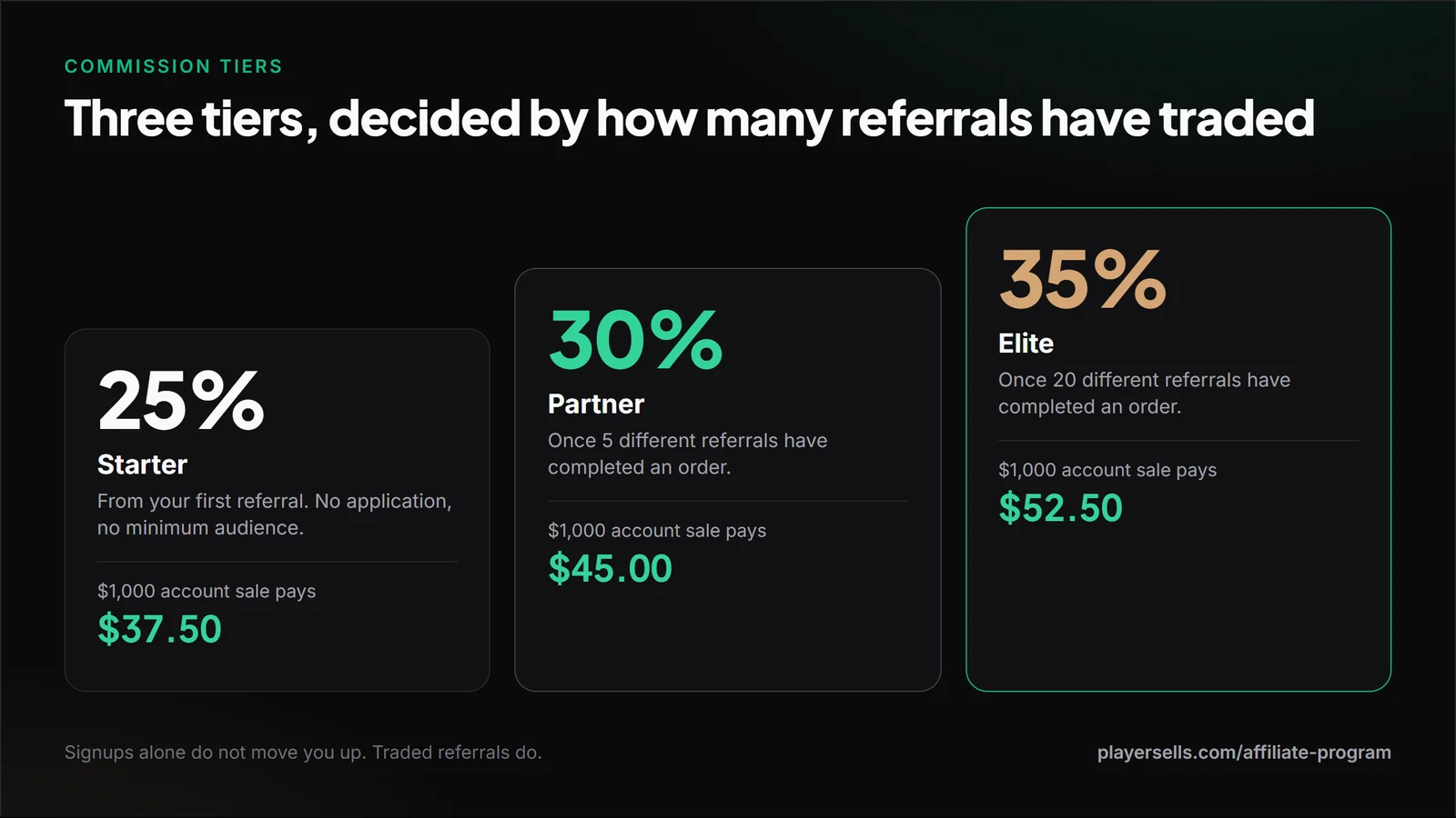 Three commission tiers: Starter at 25% from the first referral, Partner at 30% after 5 referrals have traded, Elite at 35% after 20 referrals have traded