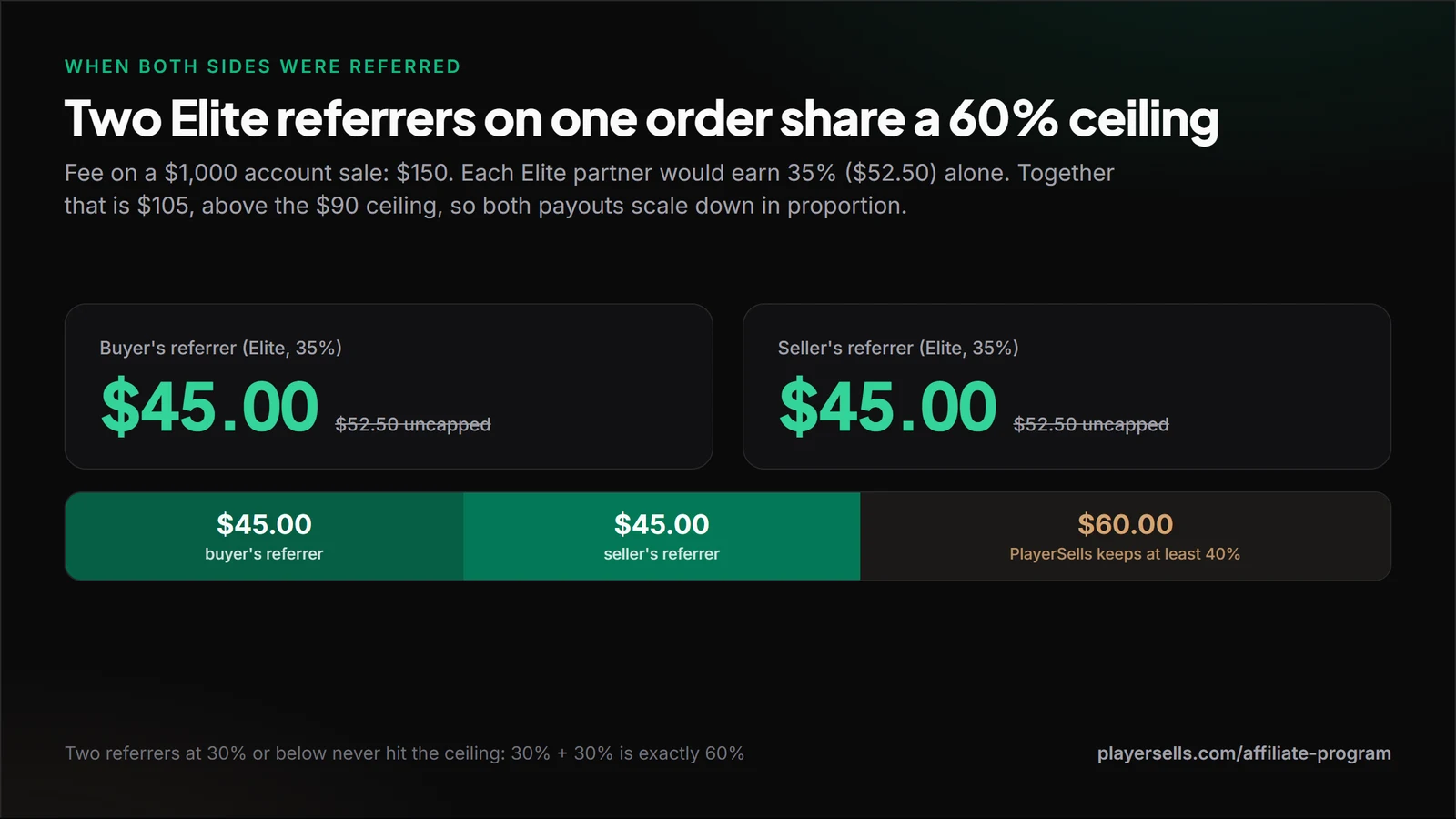 Two Elite referrers on one $150 fee would earn $52.50 each, above the 60% ceiling of $90, so each is paid $45.00 and PlayerSells keeps $60.00