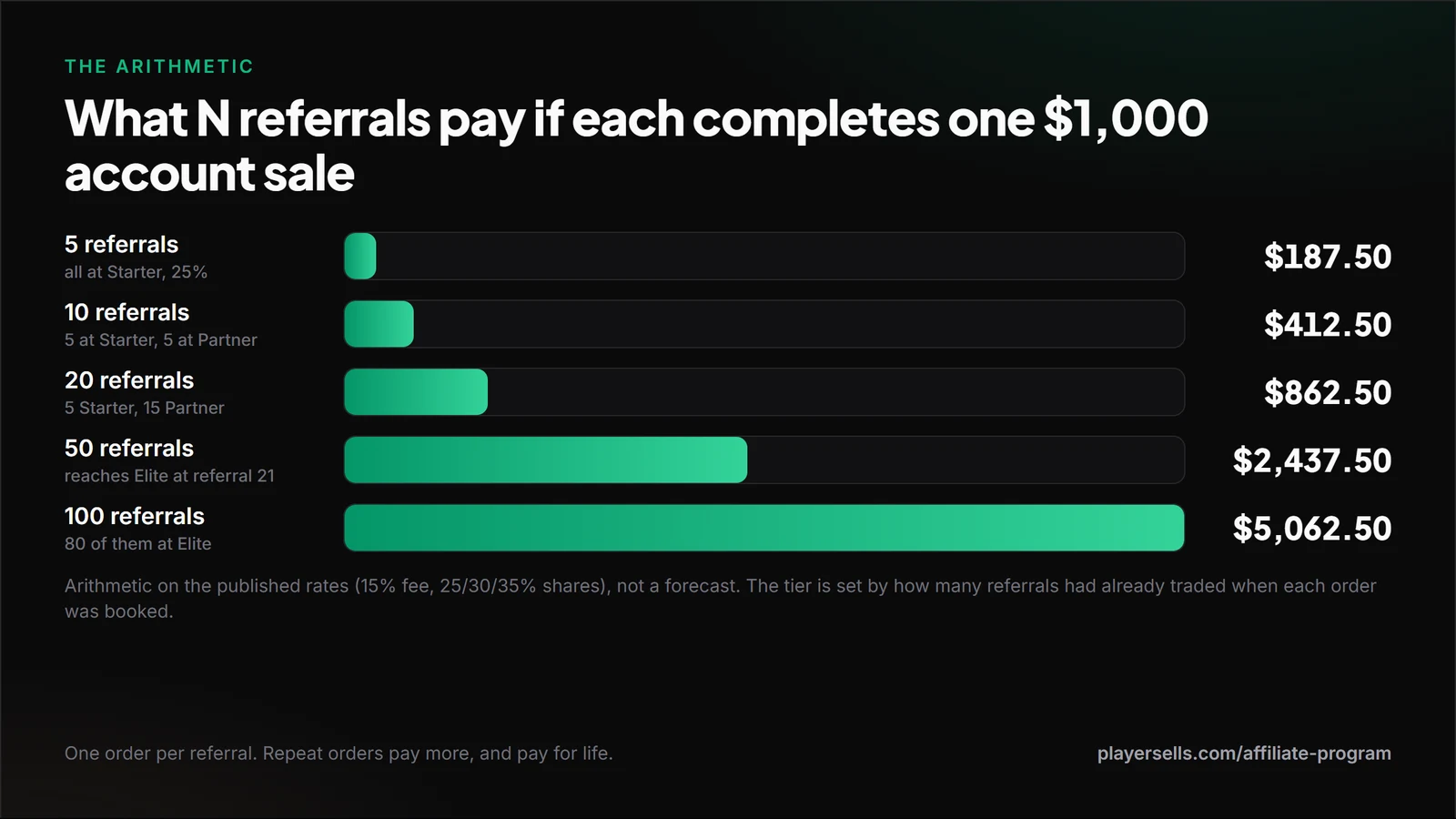 Bar chart of commission earned when 5, 10, 20, 50 and 100 referrals each complete one $1,000 account sale: $187.50, $412.50, $862.50, $2,437.50 and $5,062.50